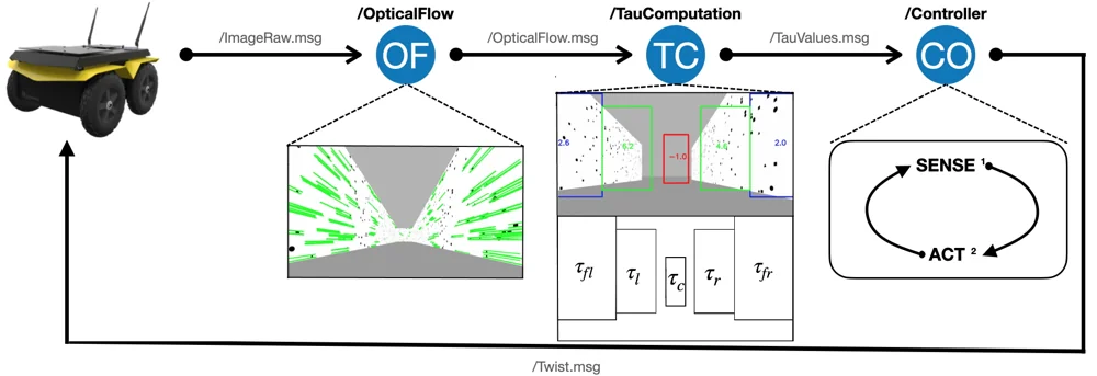 Optical Flow Research